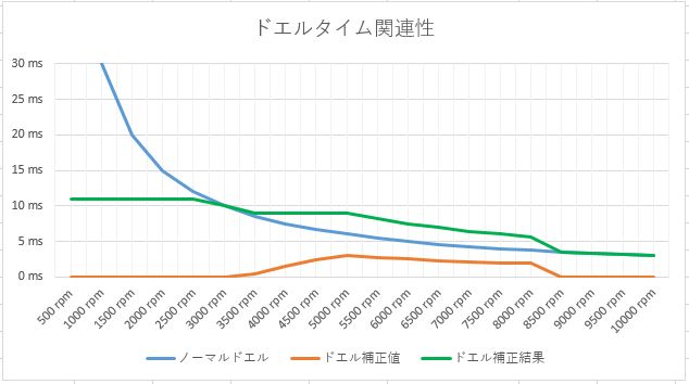 CBのノーマルドエルタイムと理想のドエルタイム